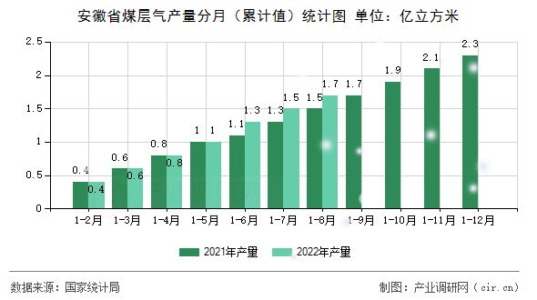 安徽省煤層氣產(chǎn)量分月（累計(jì)值）統(tǒng)計(jì)圖