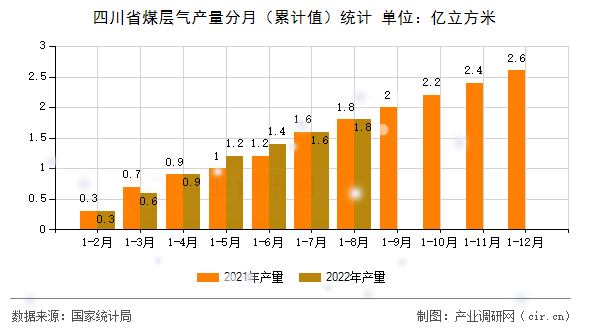 四川省煤層氣產量分月（累計值）統(tǒng)計