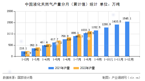 中國液化天然氣產(chǎn)量分月（累計值）統(tǒng)計
