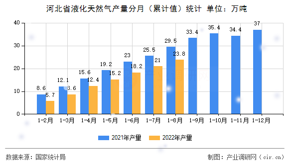 河北省液化天然氣產(chǎn)量分月（累計(jì)值）統(tǒng)計(jì)