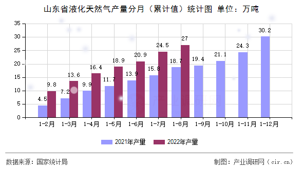 山東省液化天然氣產(chǎn)量分月（累計值）統(tǒng)計圖