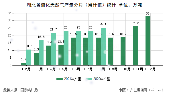 湖北省液化天然氣產(chǎn)量分月（累計(jì)值）統(tǒng)計(jì)