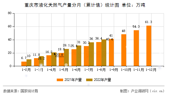 重慶市液化天然氣產(chǎn)量分月（累計值）統(tǒng)計圖
