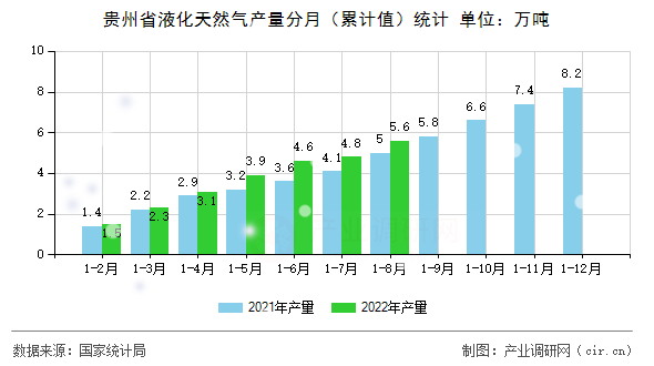 貴州省液化天然氣產(chǎn)量分月（累計值）統(tǒng)計