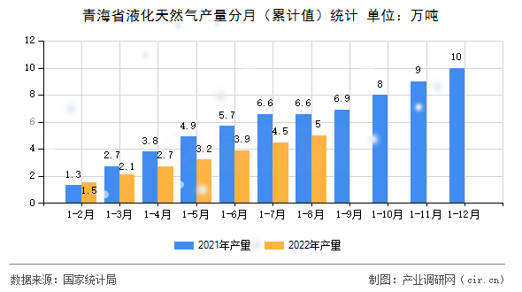 青海省液化天然氣產(chǎn)量分月（累計(jì)值）統(tǒng)計(jì)