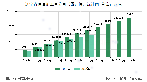 遼寧省原油加工量分月（累計值）統(tǒng)計圖
