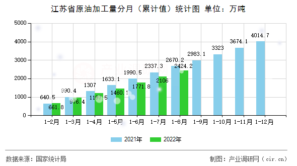 江蘇省原油加工量分月（累計(jì)值）統(tǒng)計(jì)圖