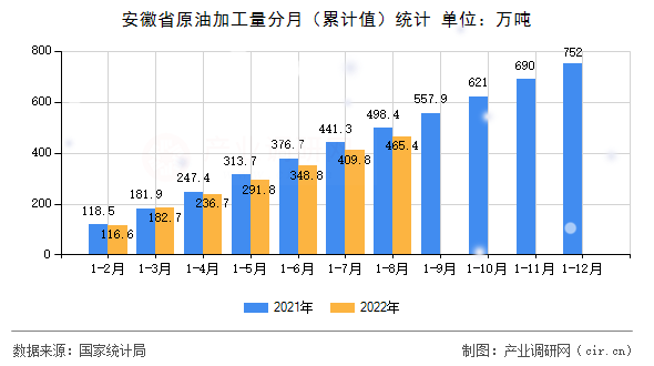 安徽省原油加工量分月（累計值）統(tǒng)計