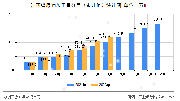 江西省原油加工量分月（累計值）統(tǒng)計圖