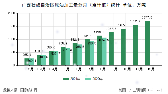 廣西壯族自治區(qū)原油加工量分月（累計值）統(tǒng)計
