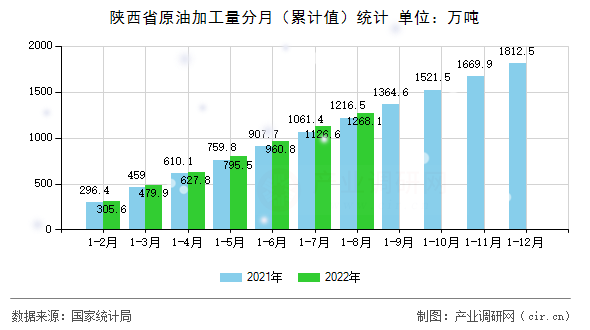 陜西省原油加工量分月（累計值）統(tǒng)計