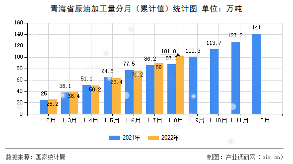 青海省原油加工量分月（累計(jì)值）統(tǒng)計(jì)圖