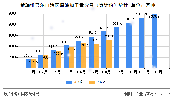新疆維吾爾自治區(qū)原油加工量分月（累計(jì)值）統(tǒng)計(jì)