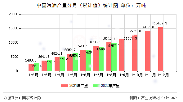 中國汽油產(chǎn)量分月（累計值）統(tǒng)計圖