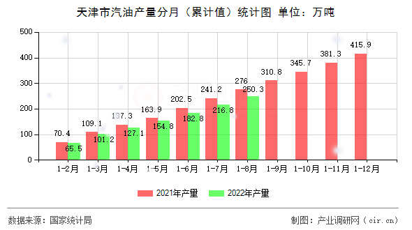 天津市汽油產(chǎn)量分月（累計(jì)值）統(tǒng)計(jì)圖