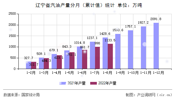 遼寧省汽油產(chǎn)量分月（累計(jì)值）統(tǒng)計(jì)