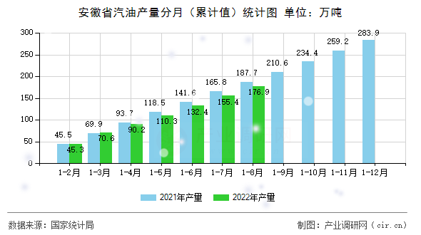 安徽省汽油產(chǎn)量分月（累計(jì)值）統(tǒng)計(jì)圖