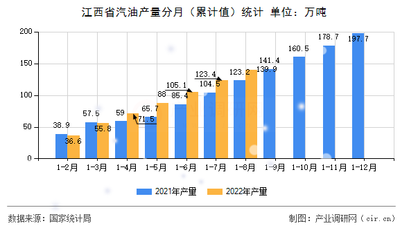 江西省汽油產量分月（累計值）統(tǒng)計