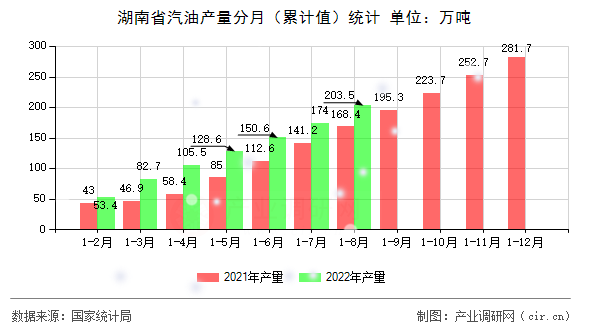 湖南省汽油產(chǎn)量分月（累計(jì)值）統(tǒng)計(jì)