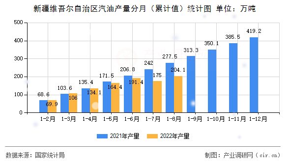 新疆維吾爾自治區(qū)汽油產(chǎn)量分月（累計值）統(tǒng)計圖