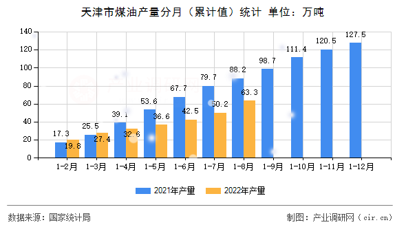 天津市煤油產(chǎn)量分月（累計值）統(tǒng)計