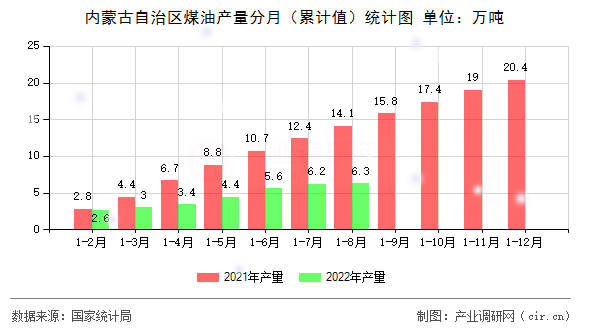 內(nèi)蒙古自治區(qū)煤油產(chǎn)量分月（累計值）統(tǒng)計圖