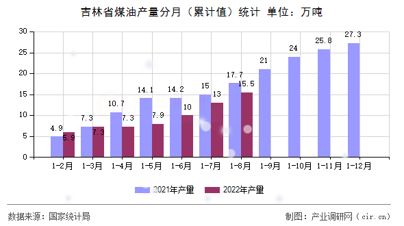 吉林省煤油產(chǎn)量分月（累計(jì)值）統(tǒng)計(jì)