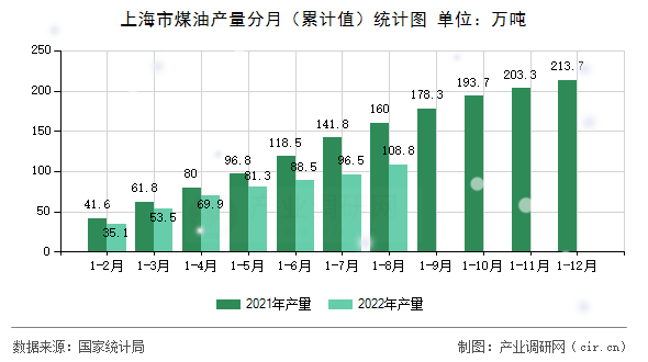 上海市煤油產(chǎn)量分月（累計(jì)值）統(tǒng)計(jì)圖