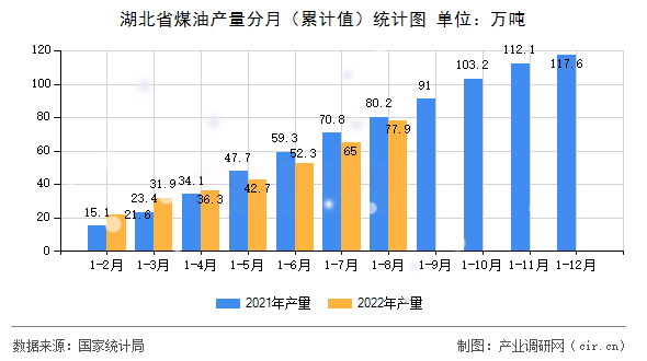 湖北省煤油產量分月（累計值）統(tǒng)計圖