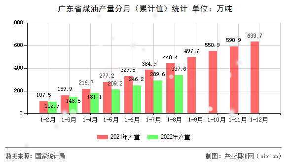 廣東省煤油產(chǎn)量分月（累計(jì)值）統(tǒng)計(jì)