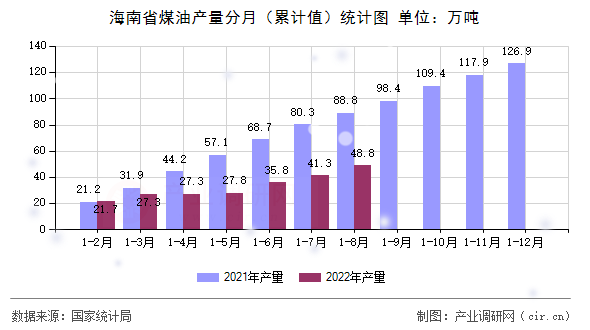 海南省煤油產(chǎn)量分月（累計(jì)值）統(tǒng)計(jì)圖
