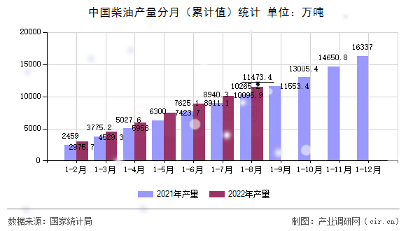 中國柴油產(chǎn)量分月（累計值）統(tǒng)計