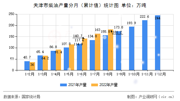 天津市柴油產(chǎn)量分月（累計值）統(tǒng)計圖