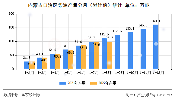 內(nèi)蒙古自治區(qū)柴油產(chǎn)量分月（累計(jì)值）統(tǒng)計(jì)