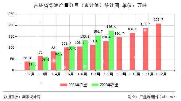 吉林省柴油產(chǎn)量分月（累計值）統(tǒng)計圖