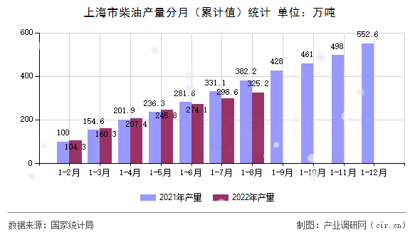 上海市柴油產(chǎn)量分月（累計(jì)值）統(tǒng)計(jì)
