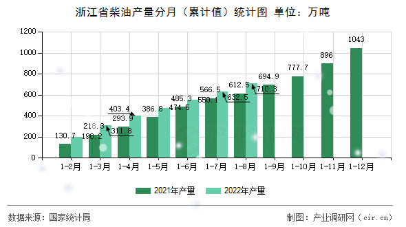 浙江省柴油產(chǎn)量分月（累計值）統(tǒng)計圖