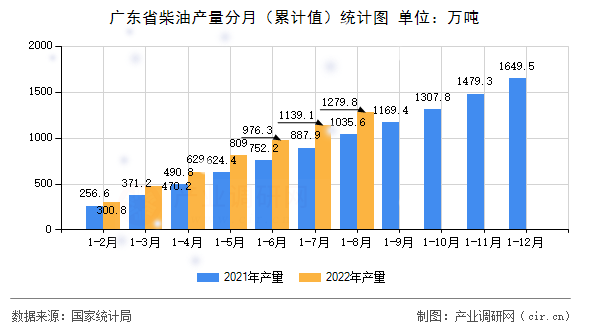 廣東省柴油產(chǎn)量分月（累計值）統(tǒng)計圖