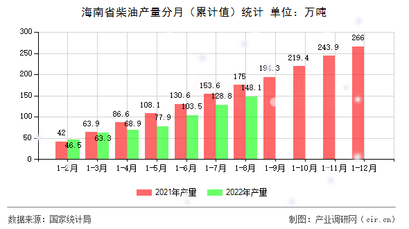 海南省柴油產(chǎn)量分月（累計值）統(tǒng)計