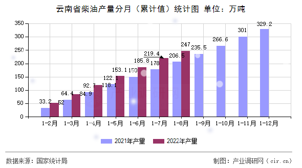 云南省柴油產(chǎn)量分月（累計值）統(tǒng)計圖