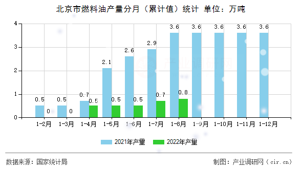 北京市燃料油產(chǎn)量分月（累計值）統(tǒng)計
