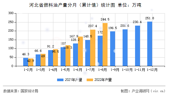 河北省燃料油產(chǎn)量分月（累計(jì)值）統(tǒng)計(jì)圖