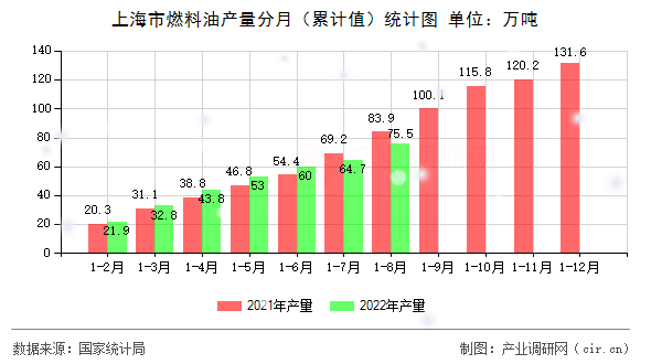 上海市燃料油產(chǎn)量分月（累計(jì)值）統(tǒng)計(jì)圖