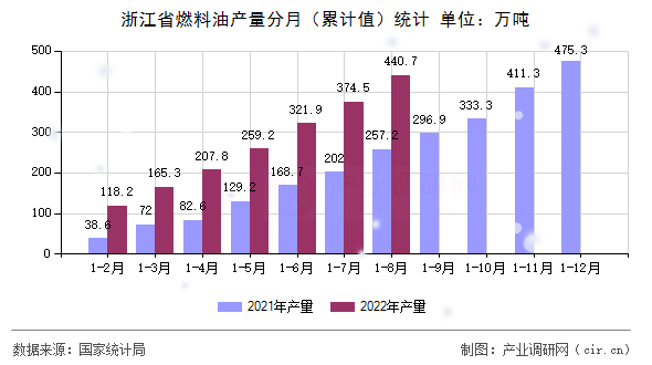 浙江省燃料油產(chǎn)量分月（累計(jì)值）統(tǒng)計(jì)