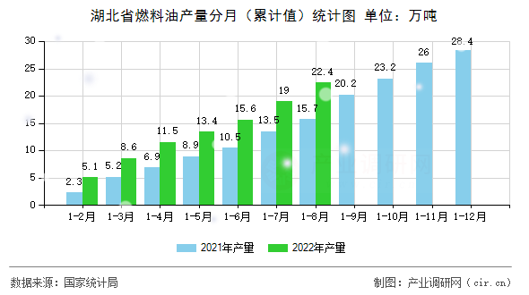 湖北省燃料油產(chǎn)量分月（累計值）統(tǒng)計圖