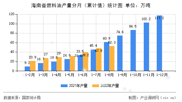 海南省燃料油產量分月（累計值）統(tǒng)計圖