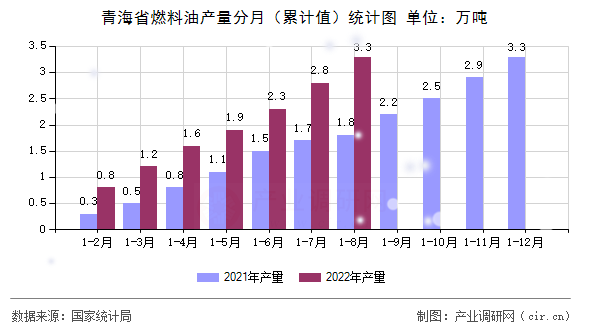 青海省燃料油產(chǎn)量分月（累計(jì)值）統(tǒng)計(jì)圖