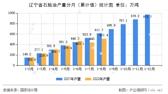 遼寧省石腦油產(chǎn)量分月（累計值）統(tǒng)計圖