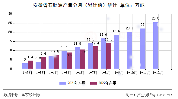 安徽省石腦油產(chǎn)量分月（累計(jì)值）統(tǒng)計(jì)