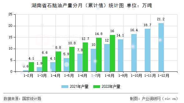 湖南省石腦油產(chǎn)量分月（累計值）統(tǒng)計圖